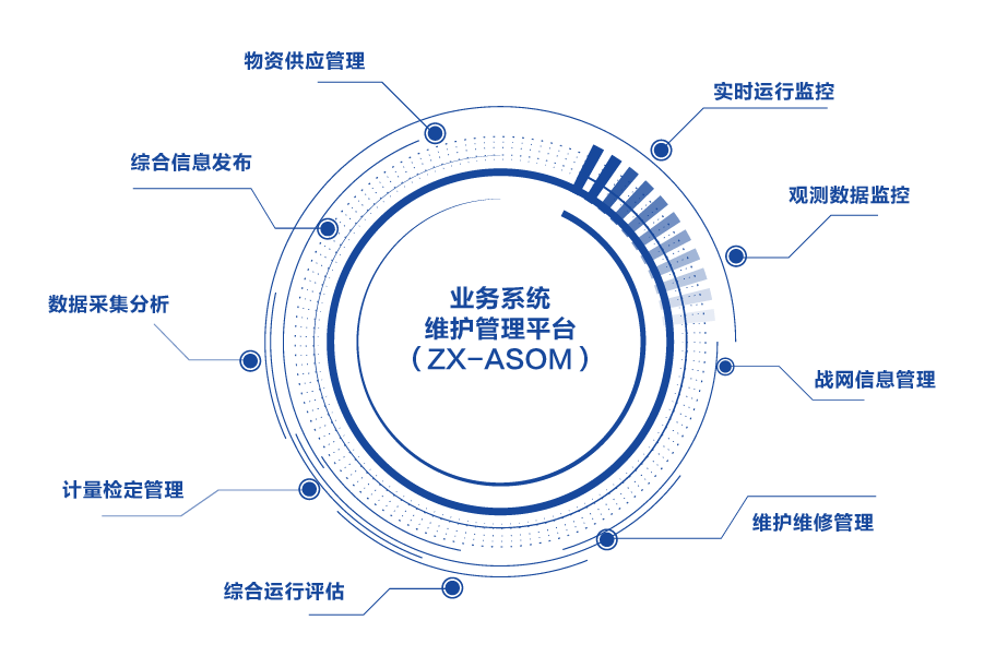 系統功能劃分